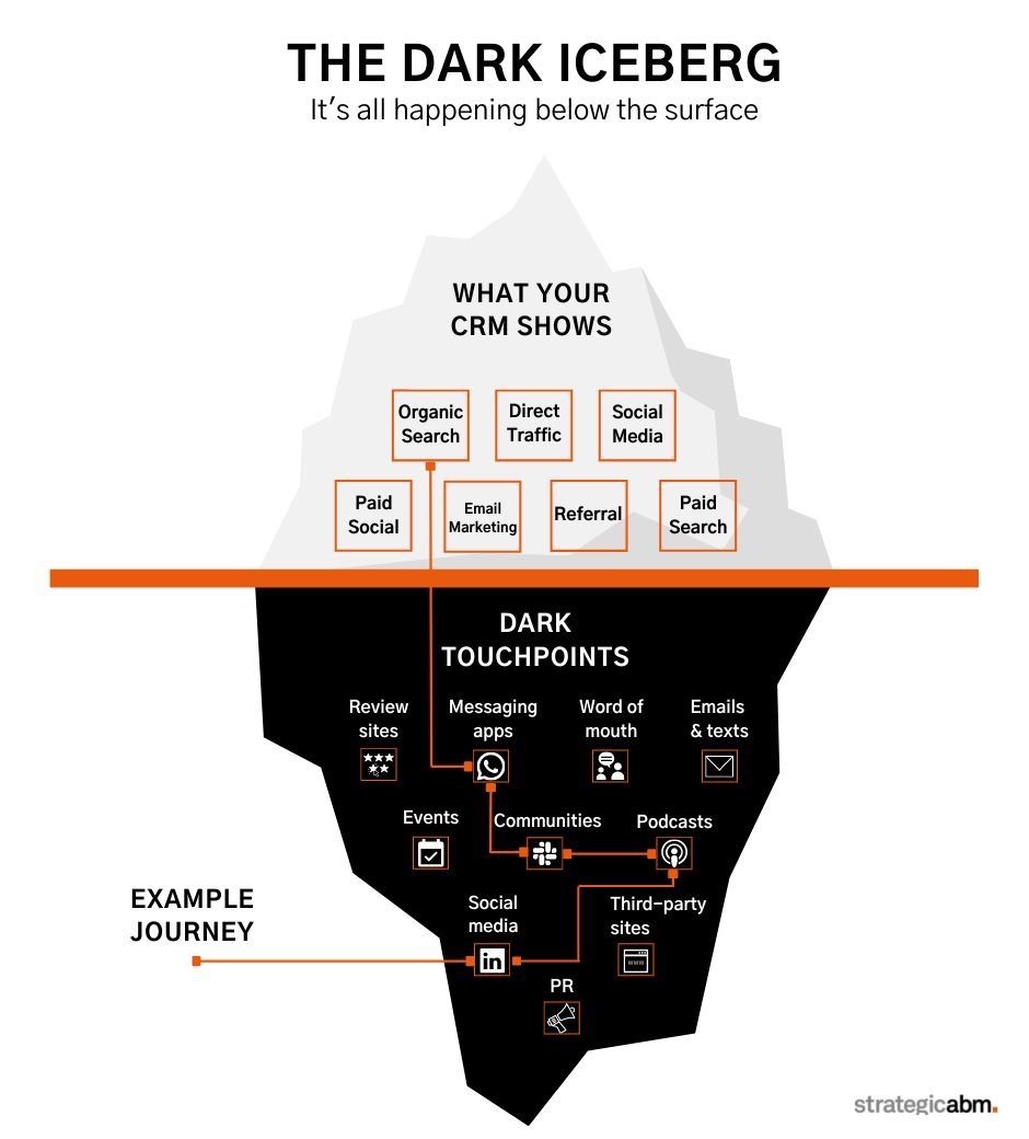 B2B Podcast Tracking: The Dark Iceberg of Attribution